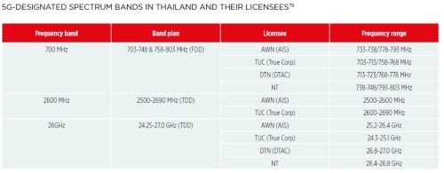 タイの5G用周波数帯とそのライセンス保有状況