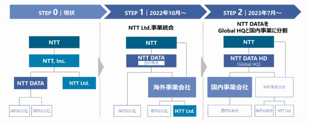 海外事業統合の流れ （出所：NTTデータ）