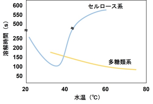 図3　温度による溶解速度変化のイメージ