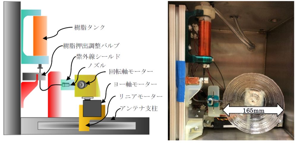 図3　宇宙空間でアンテナを造形できる3D プリンターの構造