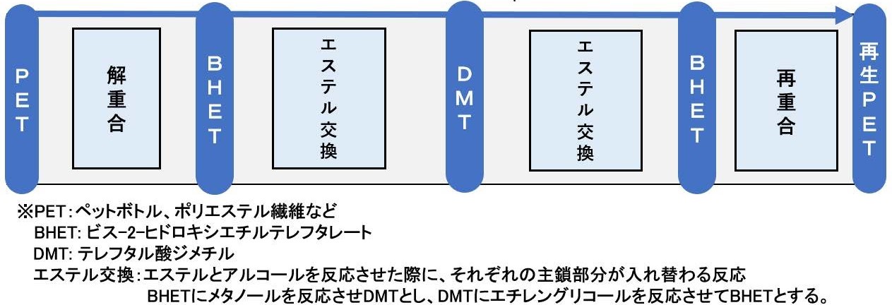 DMT法を活用したケミカルリサイクルの流れ