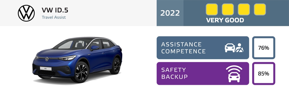 VW ID.5の評価結果 （出所：Euro NCAP）