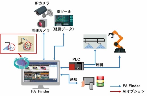 図2　「FA Finder」とAI解析オプションによる予知保全・自動制御の例