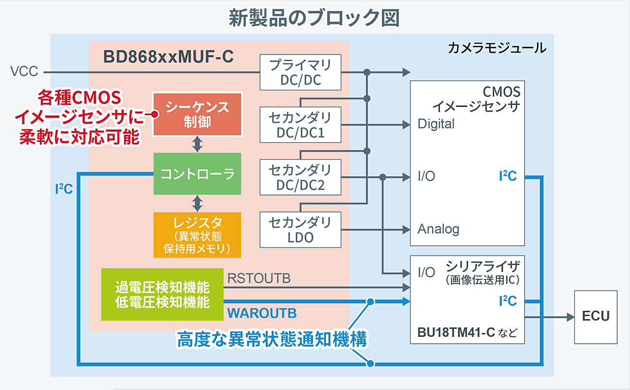 新製品の内部ブロック図と応用回路図 新製品は4チャネルの電源回路を内蔵している。「プライマリDC／DC」は、発売したPMIC内部で使う電源電圧を作成する。「セカンダリDC／DC1」は、CMOSイメージセンサーのデジタル回路に供給する電源電圧を作成。「セカンダリDC／DC2」は、CMOSイメージセンサーの入出力（I／O）回路に供給する電源電圧を作成。「セカンダリLDO」は、CMOSイメージセンサーのアナログ回路に供給する電源電圧を作成する。このほか、I<sup>2</sup>Cバスを介して異常電圧検知の結果をフィードバックする機構を搭載した。