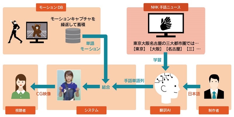 Nhk技研が開発中の手話cg生成システムを公開 多彩な表現で人々のサポート狙う 日経クロステック Xtech Nhk技研が開発中の手話cg生成システムを公開 多彩な表現で人々のサポート狙う 日経クロステック Xtech