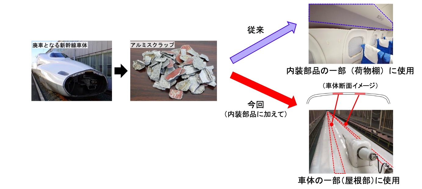 新幹線「N700S」新車両、再生アルミ材の適用を車体に拡大 | 日経クロス