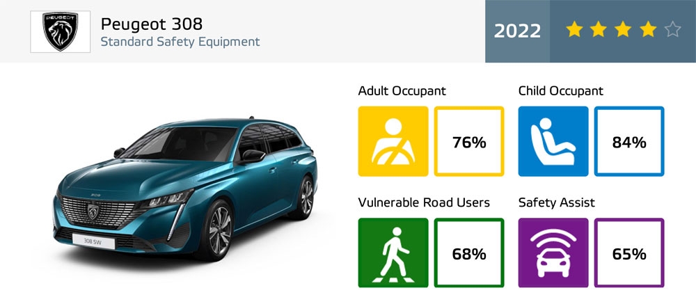 Peugeot 308（標準安全装備）の評価 （出所：Euro NCAP）