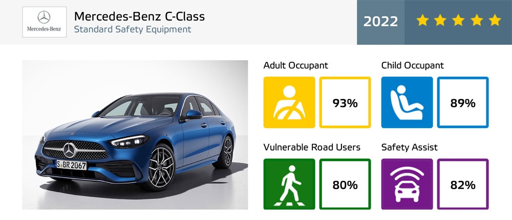 Mercedes-Benz C-Class（標準安全装備）の評価 （出所：Euro NCAP）