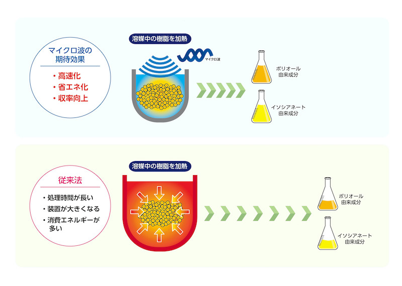 マイクロ波で軟質PUFを分解、三井化学らがリサイクル技術の検証へ