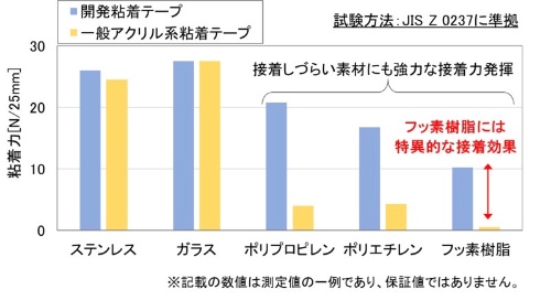 図2 粘着力の評価結果