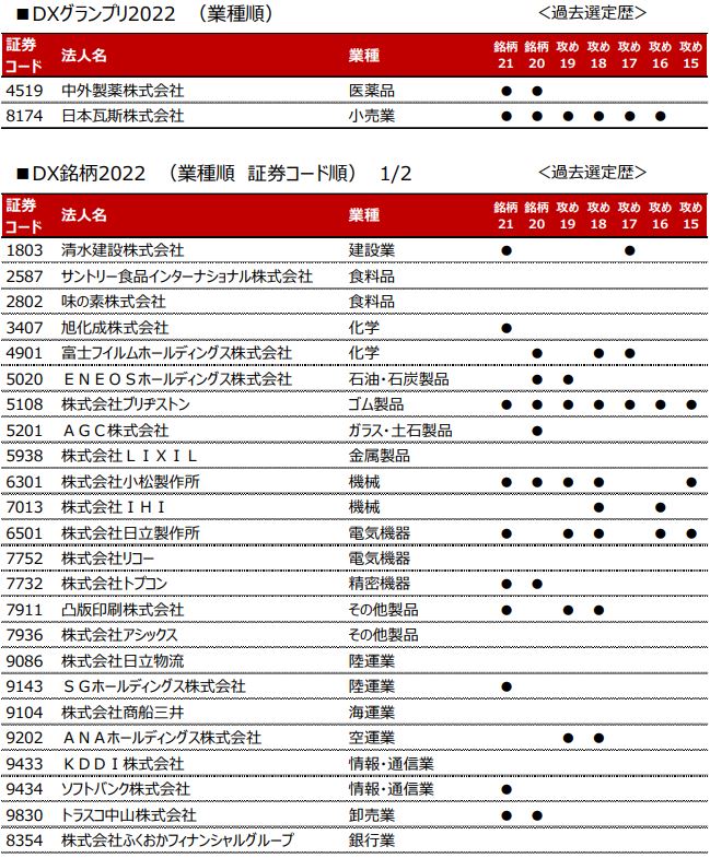 DX銘柄2022」、グランプリは中外製薬と日本瓦斯に | 日経クロステック 