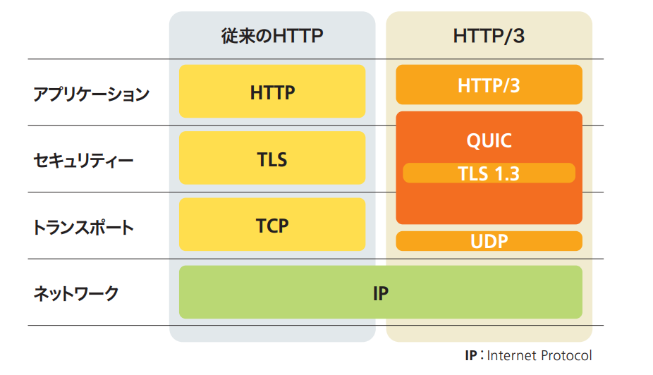 【通信プロトコル】HTTP/3が正式に勧告、脱TCP時代の幕開けか