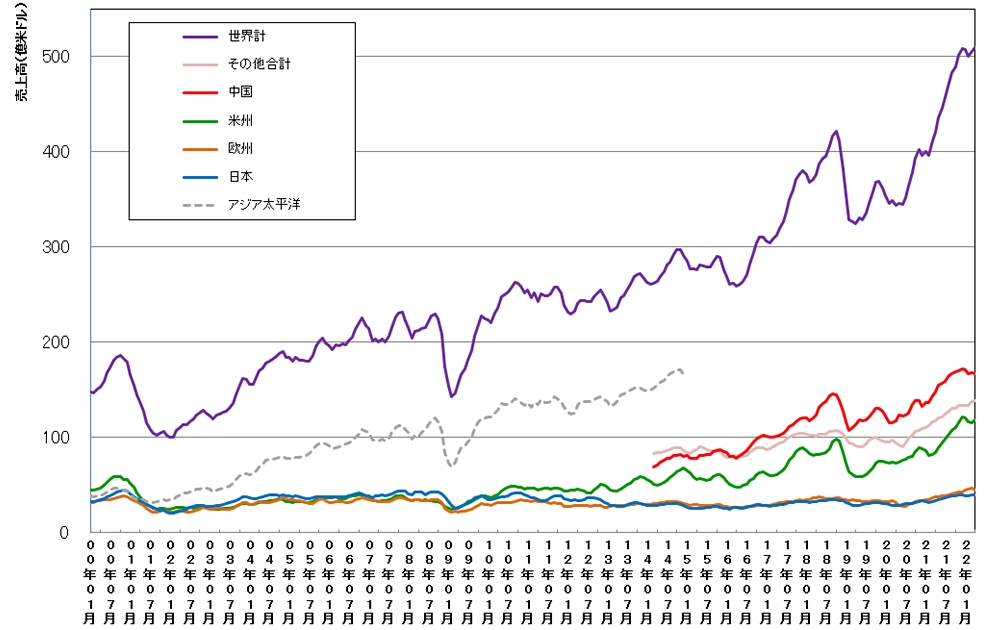 22年4月の半導体世界売上高は6.8兆円超、過去最高額を更新 22年4月の半導体世界売上高は6.8兆円超、過去最高額を更新