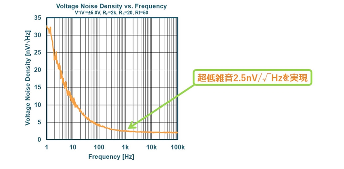 新製品の入力換算雑音（ノイズ）電圧密度 入力換算ノイズ電圧密度は、1kHの周波数において2.5nV/√Hz（標準値）と低い（出所：日清紡マイクロデバイス）