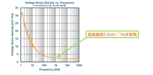 新製品の入力換算雑音（ノイズ）電圧密度