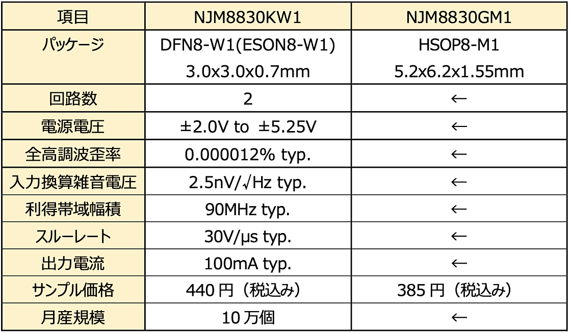 新製品の主な仕様 パッケージの違いで2製品を用意した。1つは、外形寸法が3.0mm×3.0mm×0.7mmのDFN8-W1（ESON8-W1）に封止した「NJM8830KW1」。もう1つは、5.2mm×6.2mm×1.55mmのHSOP8-M1に封止した「NJM8830GM1」である。どちらも、電気的な特性（オーディオ特性）は同じである（出所：日清紡マイクロデバイス）