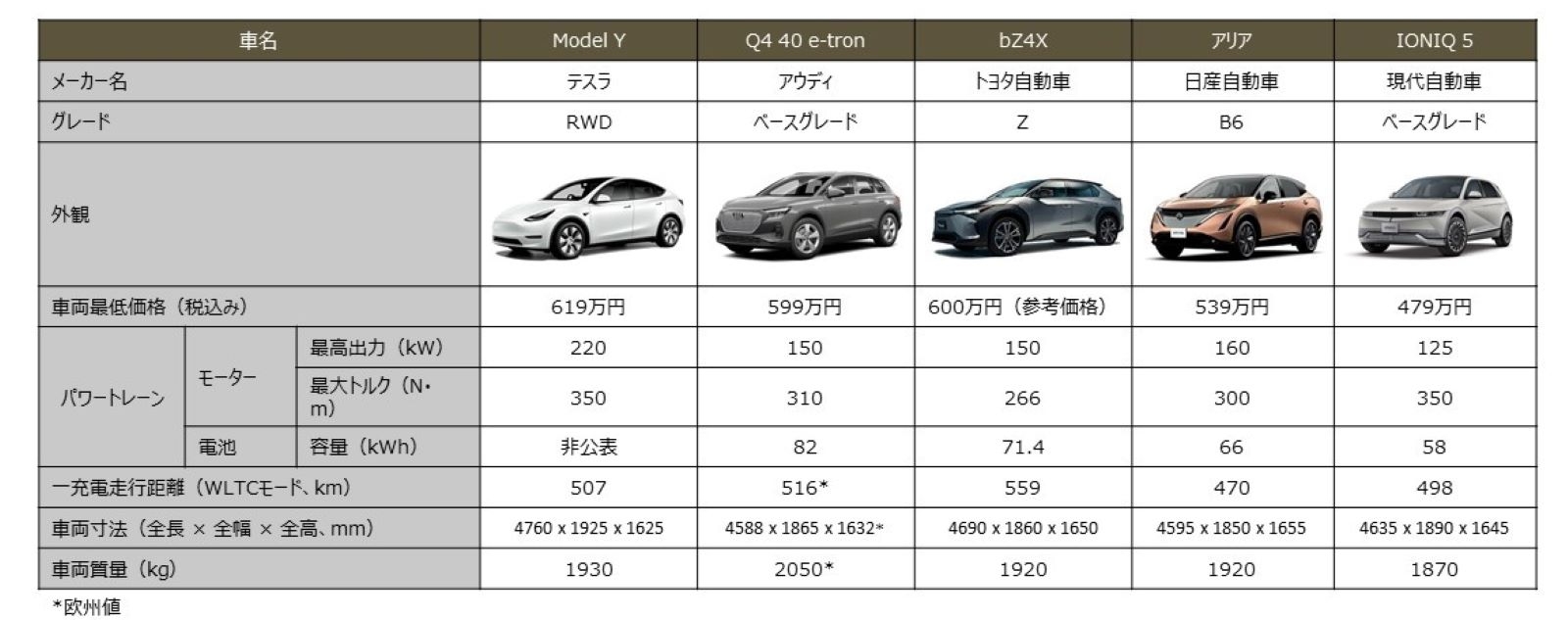 モデルYと競合車の比較 各社の発表情報を基に日経クロステックが作成。（写真：テスラ、アウディ、トヨタ自動車、日産自動車、現代自動車）