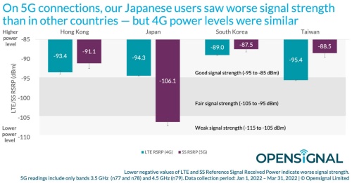 日本の4G信号強度は香港、韓国、台湾に比べ遜色ないが、5Gでは他の市場より信号強度が弱い