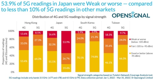 日本では5G信号強度弱の状態が全体の53.9%に上る（他の市場では10%以下）