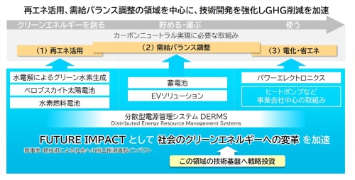 図2　「Panasonic GREEN IMPACT」の達成に向けて同社が注力する開発テーマ