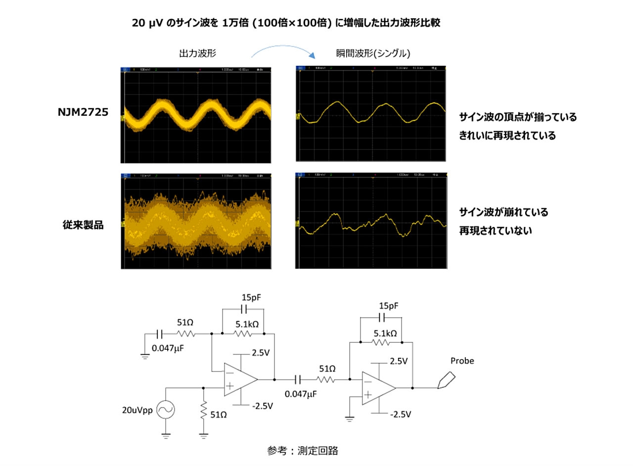 図3　正弦波入力を1万倍に増幅した際の出力波形 入力換算ノイズ電圧密度が7nV／√Hzの同社従来品を使った場合と、1.4nV／√Hzの新製品を使った場合で、正弦波入力を1万倍に増幅した際の出力波形を比較した。同社従来品を使った場合は、正弦（サイン）波が大きくひずんでしまった。一方、今回の新製品を使った場合は、多少ひずんでいるものの、正弦波の形状を保ちながら増幅できた。なお、どちらの場合も、オペアンプ回路を2つ使用した2段増幅回路で20μVの正弦波入力を1万倍（100×100）に増幅した（出所：日清紡マイクロデバイス）