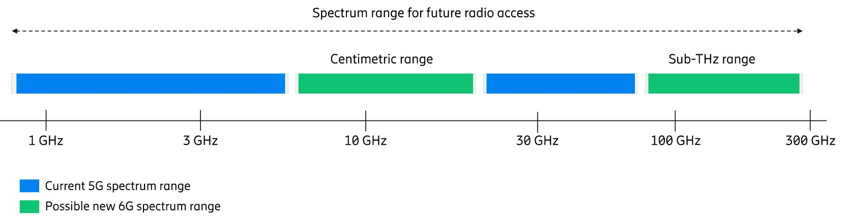 5Gの周波数帯と6Gで利用可能な周波数帯 （画像：Ericsson）