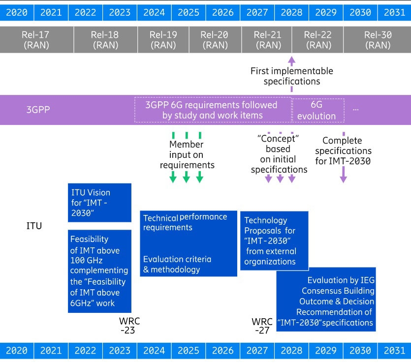 3GPPやITU-Rによる6Gの標準化と周波数割り当て会議（WRC）のスケジュール  （画像：Ericsson）