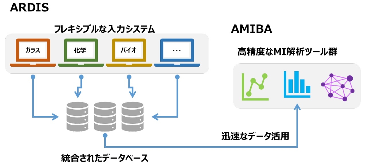 図1　データ管理システム「ARDIS」と分析ツール「AMIBA」の概要 ARDISで保管した実験データをAMIBAの分析ツールで活用する。（出所：AGC）