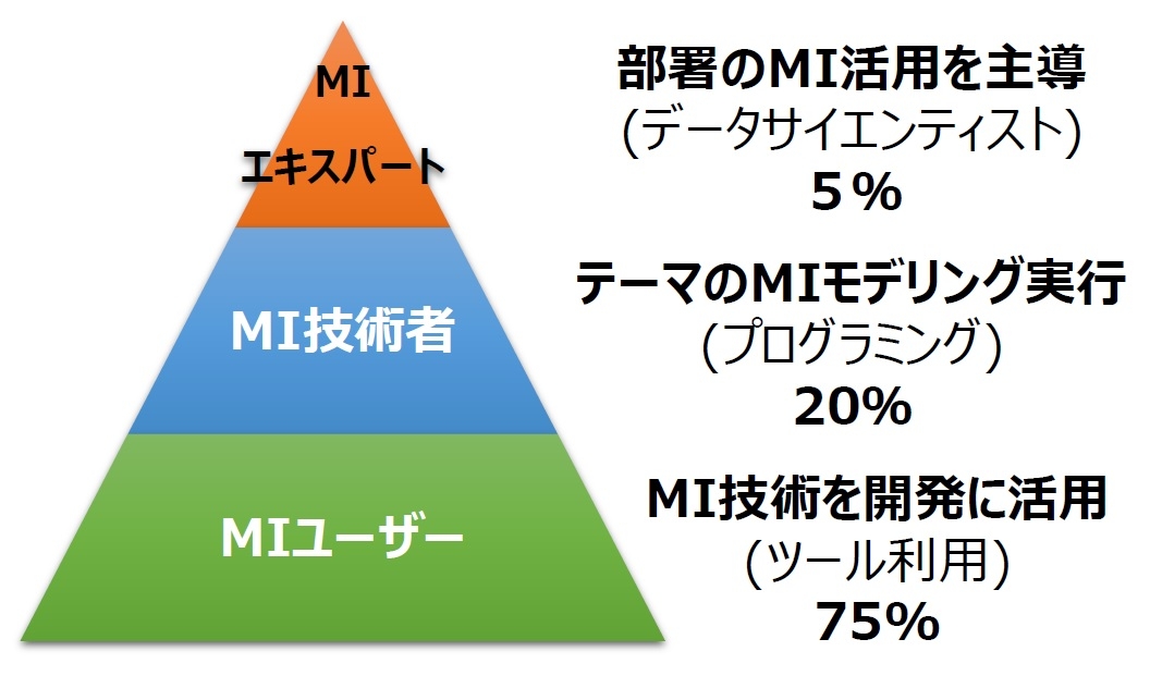 図6　AGCが目指すMI人材のカテゴリー （出所：AGC）