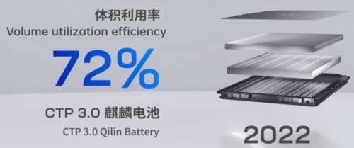 体積利用率（電池パックの体積に対する電池セルの体積）72％を実現