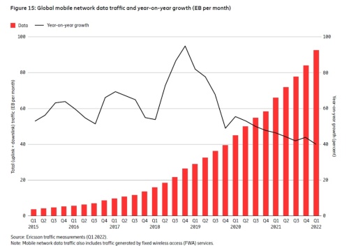移動通信ネットワークによるデータ通信量と年成長率の推移（2015年第1四半期～2022年第1四半期）