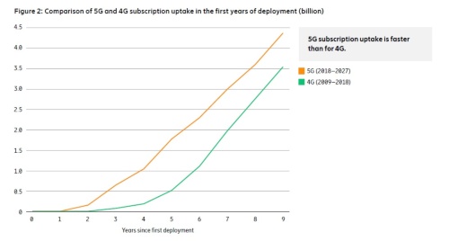 5G契約者数は4G時より急速に拡大している