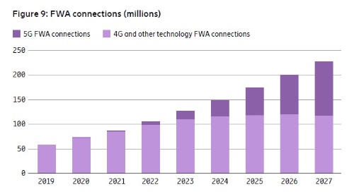 固定無線アクセス（FWA）接続数の推移（2019年～2027年）
