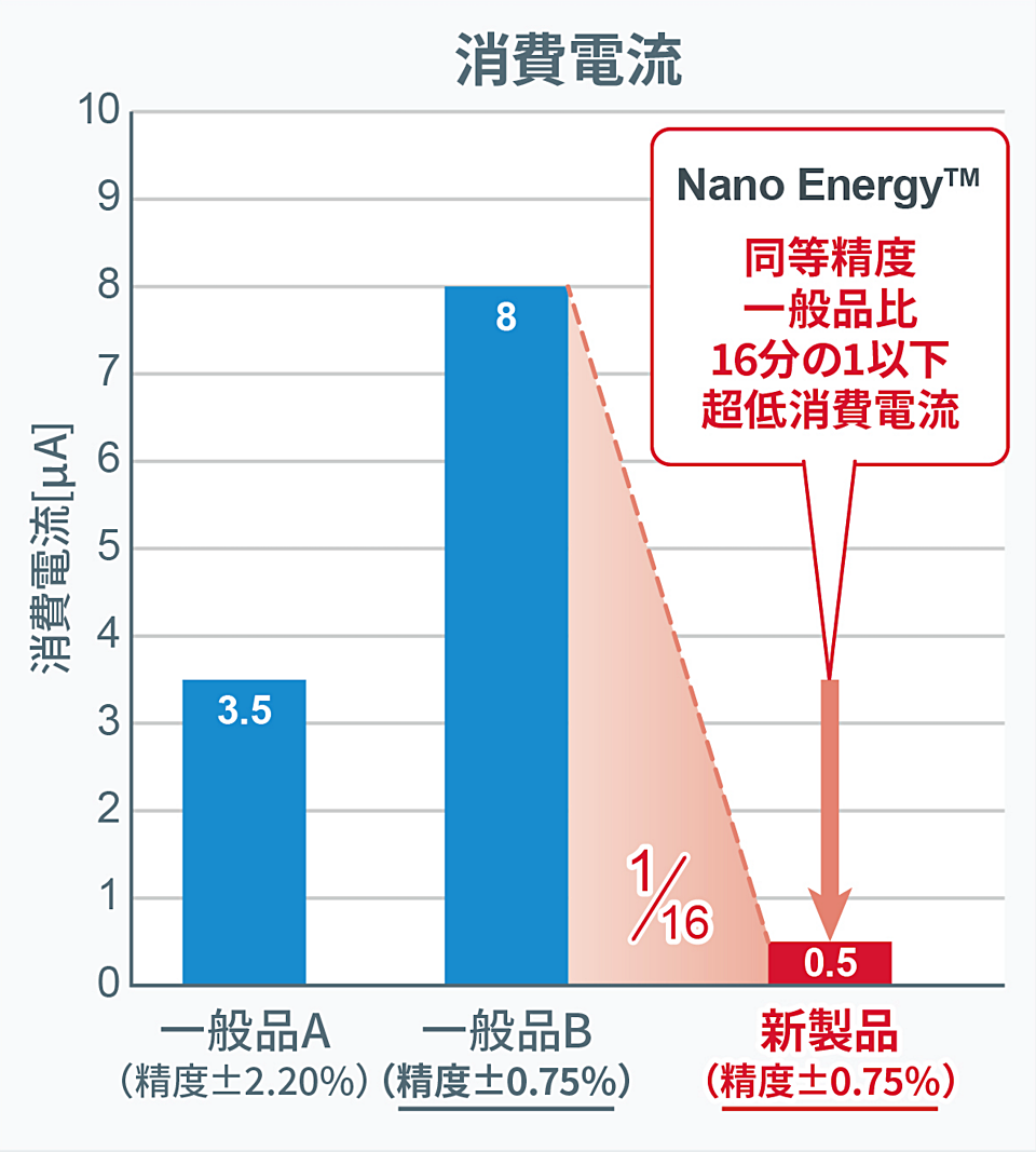 図3　消費電流の比較 新製品は消費電流が500nA（標準値）と少ない。機能と誤差が同程度の競合他社品と比較すると1／16である。（出所：ローム）