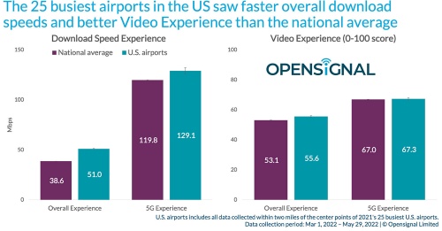 下り速度と動画ストリーミング体験における米国25空港と全米平均比較