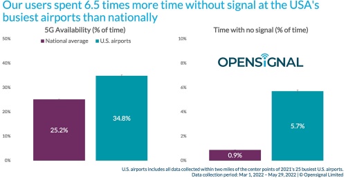 5G可用性と無信号時間に関する米国25空港と全米平均比較