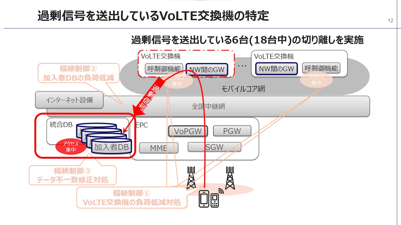 2022年7月3日夕方以降もVoLTE交換機や加入者DBの高負荷状態が続いたため調べたところ、6台のVoLTE交換機が過剰信号を発出していたと判明 （出所：KDDI）
