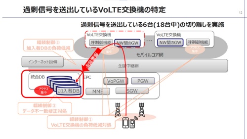 2022年7月3日夕方以降もVoLTE交換機や加入者DBの高負荷状態が続いたため調べたところ、6台のVoLTE交換機が過剰信号を発出していたと判明
