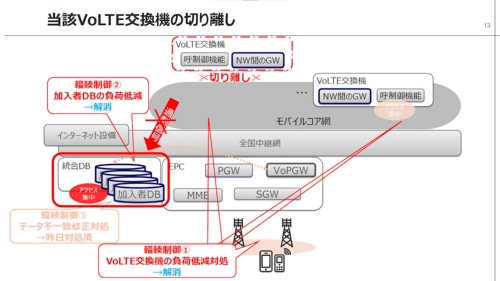 過剰信号を発出していた6台のVolTE交換機を切り離すことで「ほぼ回復」という状態に。個人・法人の利用状況を確認し、2022年7月5日夕の全面復旧を目指す