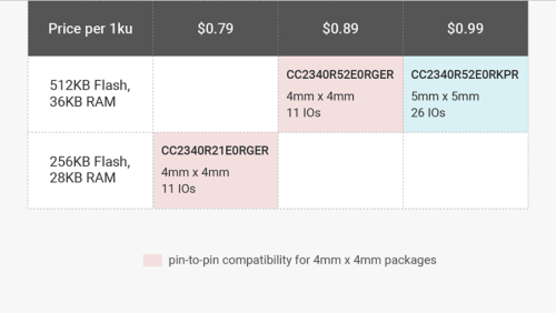 図3　CC2340ファミリの3品種の主な仕様と1000個購入時の単価