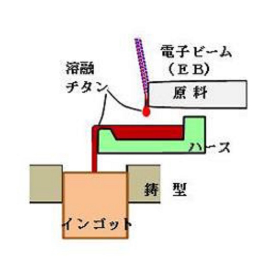図3　電子ビーム式溶解炉の概要図