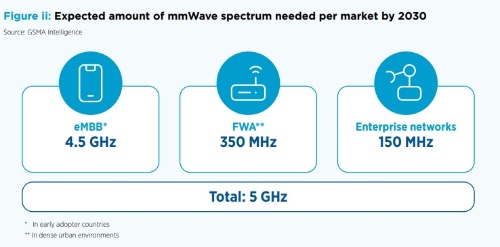2030年までに各市場でのミリ波需要は5GHzに上る