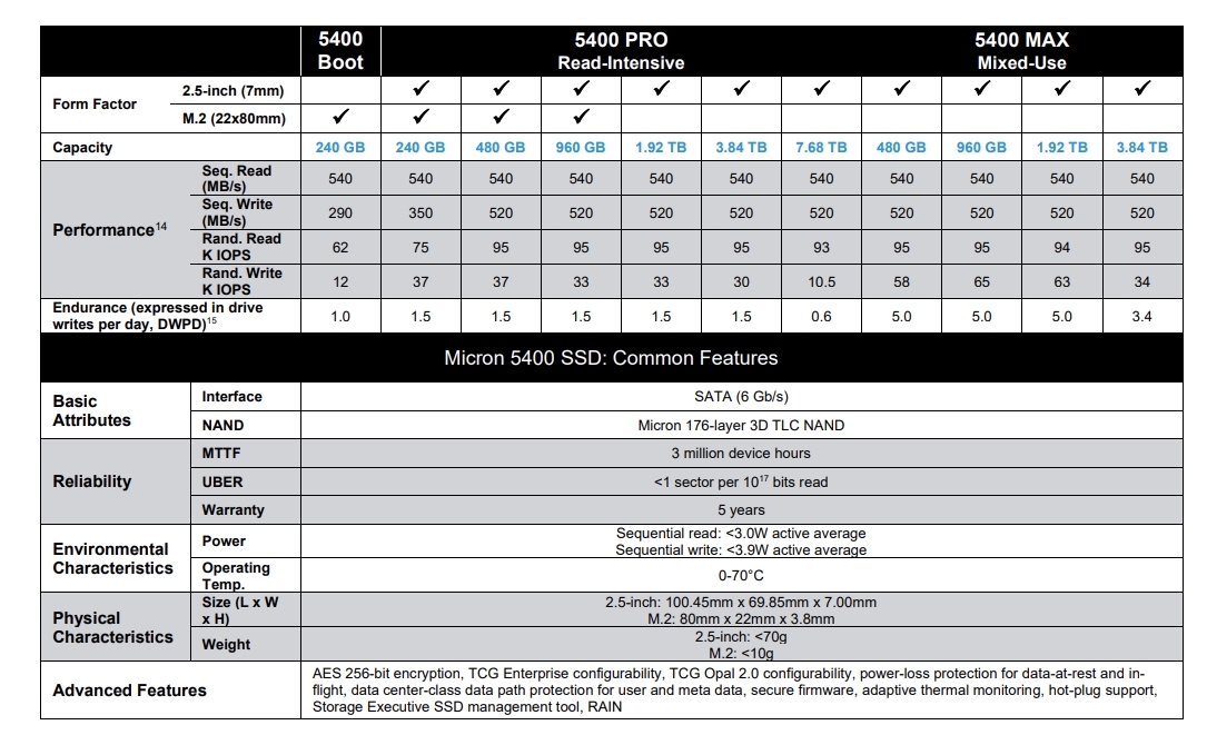 図2　Micron 5400 SATA SSD製品の主な仕様 （出所：Micron Technology）