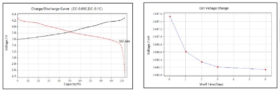 充放電の測定値（左）と自己放電の様子