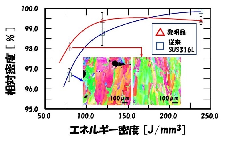 図2　造形時のエネルギー密度と相対密度 相対密度に及ぼすエネルギー密度の影響を調べた。赤色が開発した混合粉末で、青色がSUS316L単体。グラフ内の2つの組織は、エネルギー密度79.4J/mm<sup>3</sup>の条件で造形したもので、左がSUS316Lの、右が混合粉末のもの。（出所：名古屋工業大学、東京都立産業技術研究センター）