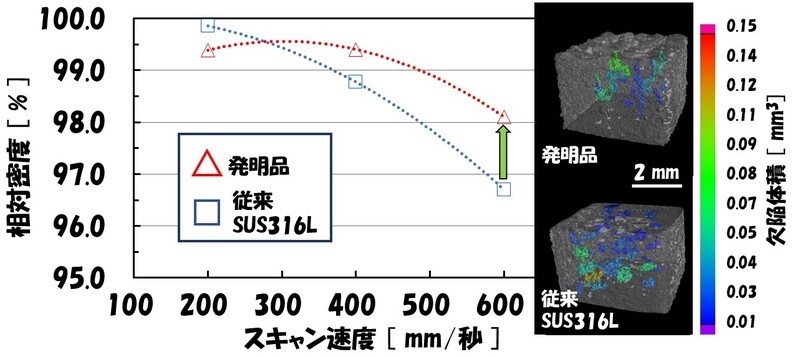 図3　スキャン速度による相対密度の変化 異なるスキャン速度で造形し、造形物の相対密度を比較した。赤色が混合粉末の造形物で、青色がSUS316L。右のX線CT画像は、スキャン速度600ｍｍ/秒の条件で造形した試料の欠陥評価。（出所：名古屋工業大学、東京都立産業技術研究センター）