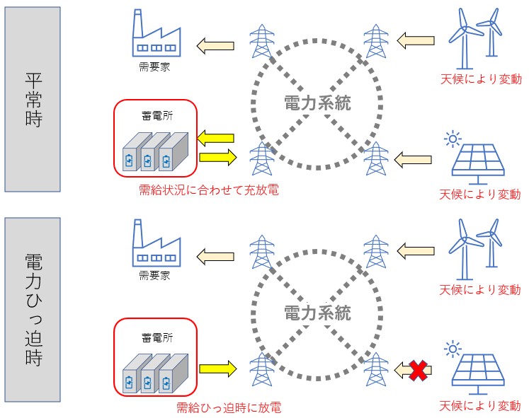 蓄電所事業の仕組み