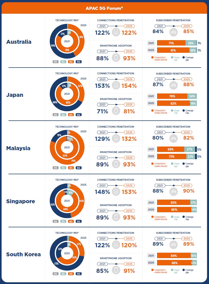 2025年における5Gユーザーの割合はシンガポールが55%、日本は68%、韓国が73%となる