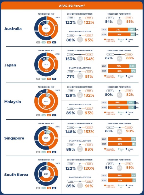 2025年における5Gユーザーの割合はシンガポールが55%、日本は68%、韓国が73%となる