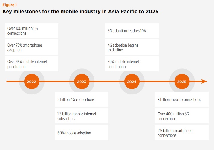 アジア太平洋地域の移動通信事業に関する主要マイルストン（2022～2025年）